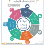 شرائط وجوب الصيام